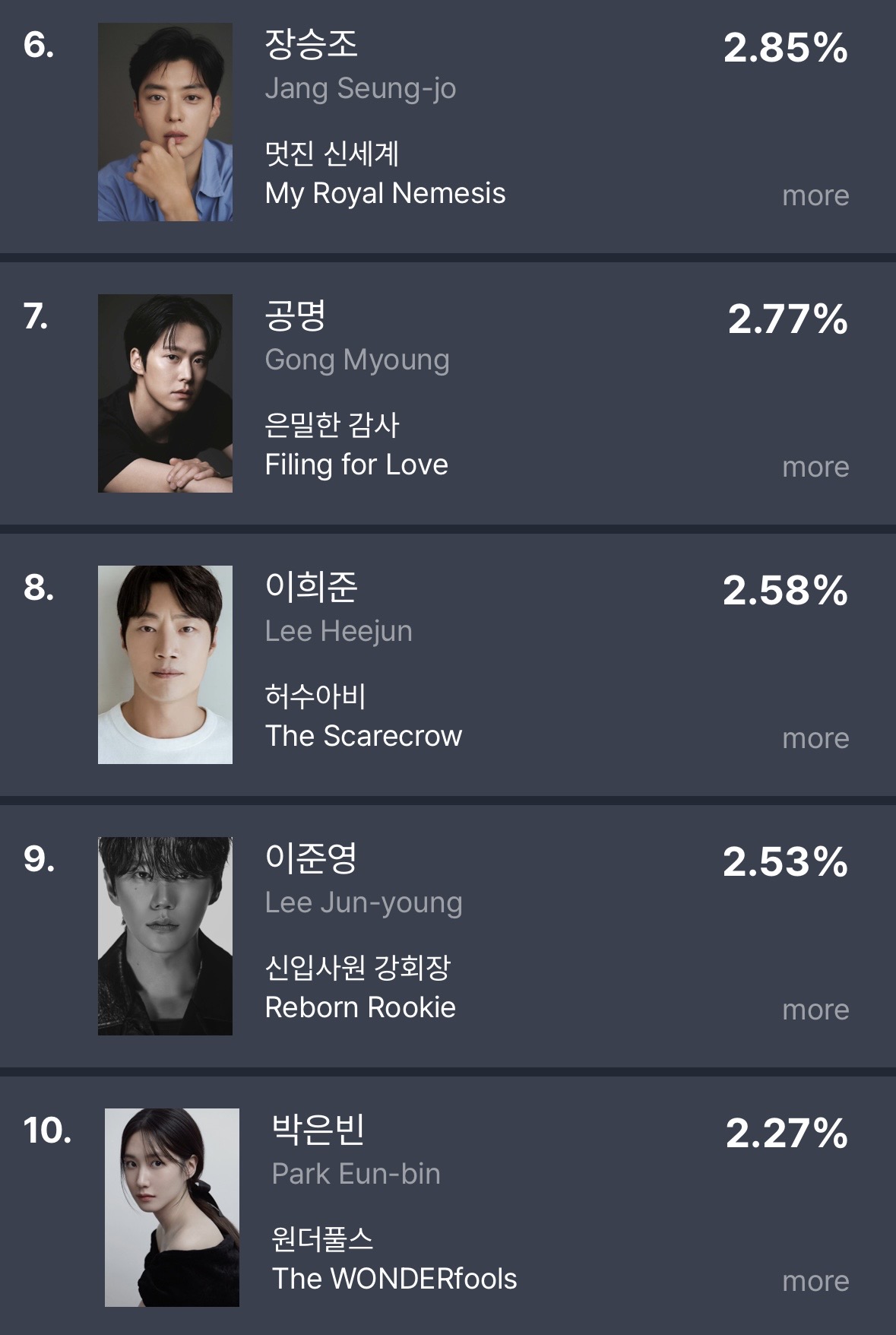 [정보/소식] 5월 4주차 펀덱스 TV-OTT 화제성 순위 | 인스티즈