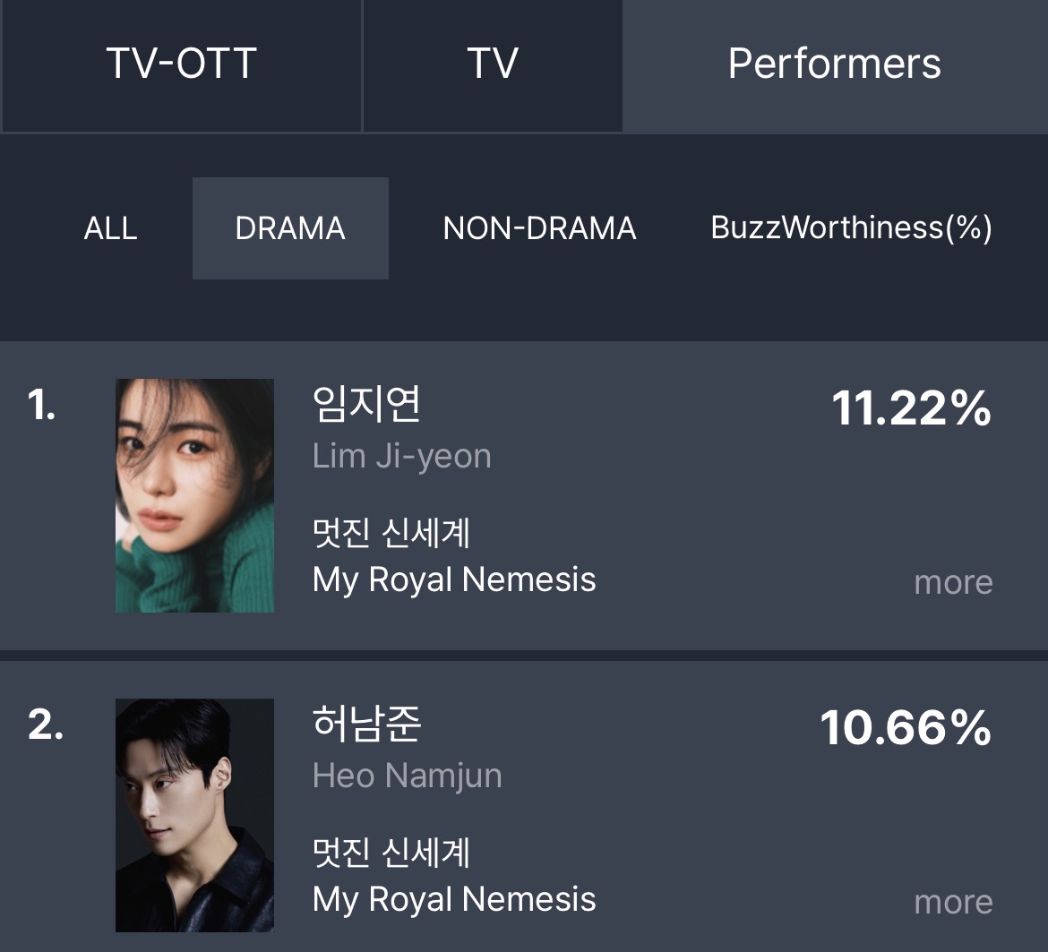 [잡담] 멋진신세계) 화제성 1위 / 출연자화제성 임지연1위 허남준2위 장승조6위 | 인스티즈