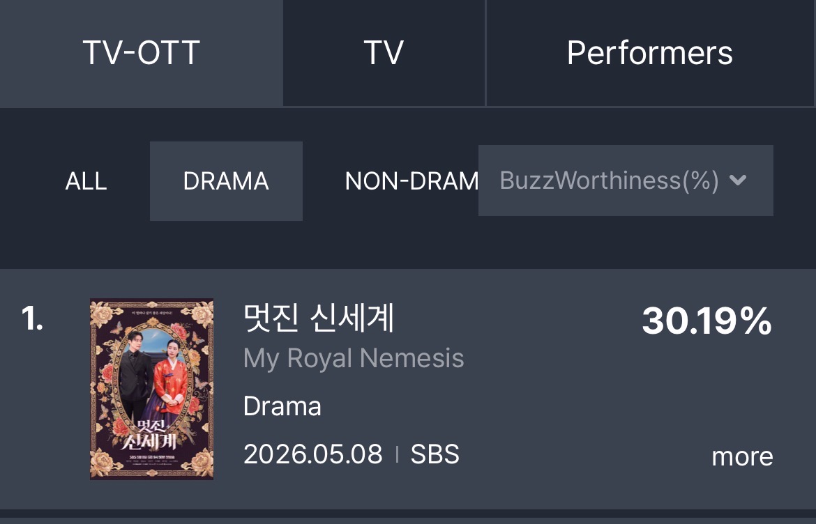 [잡담] 멋진신세계) 화제성 1위 / 출연자화제성 임지연1위 허남준2위 장승조6위 | 인스티즈