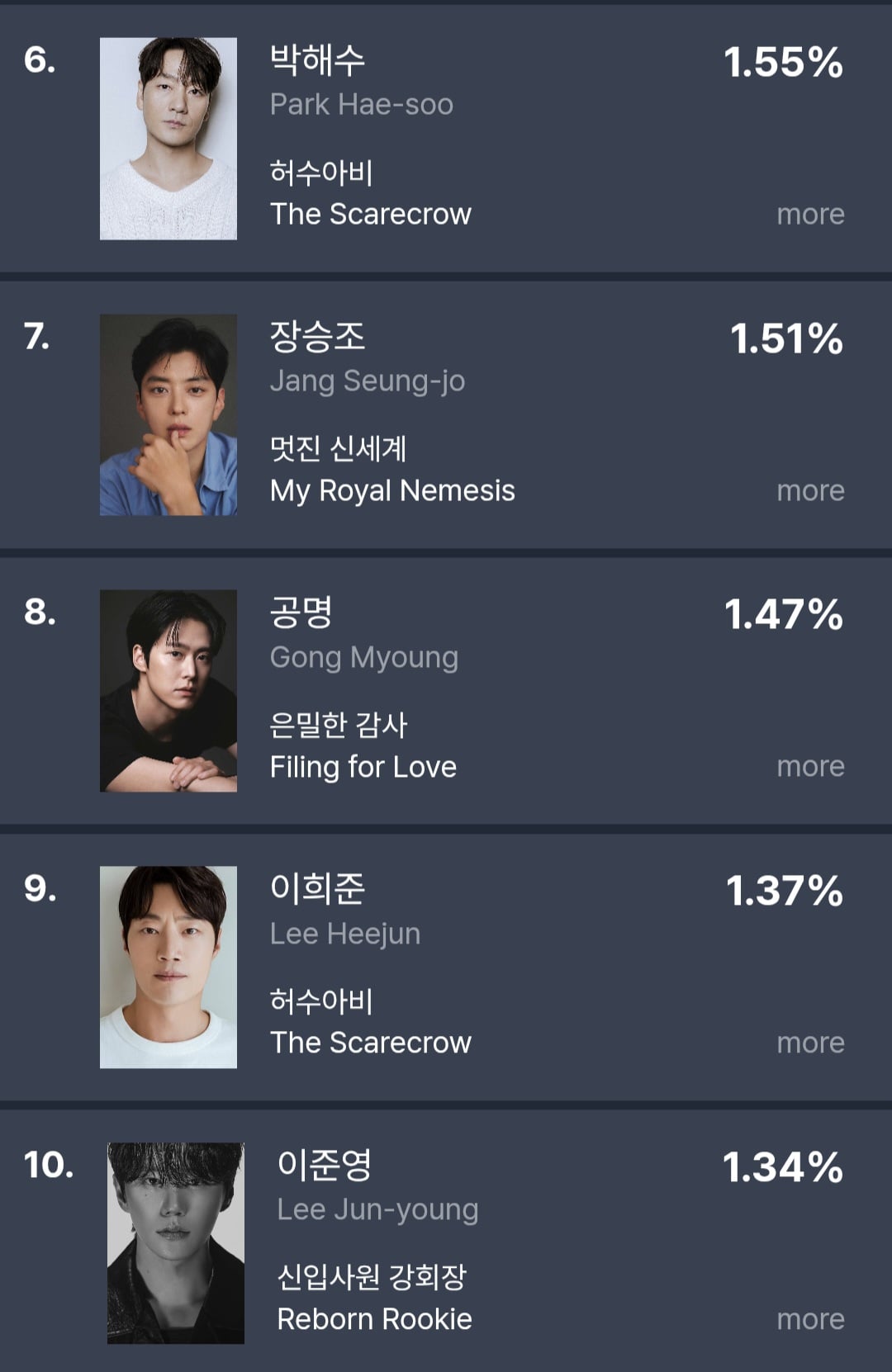 [잡담] 변우석 펀덱스 인물 통합 4위했네 | 인스티즈