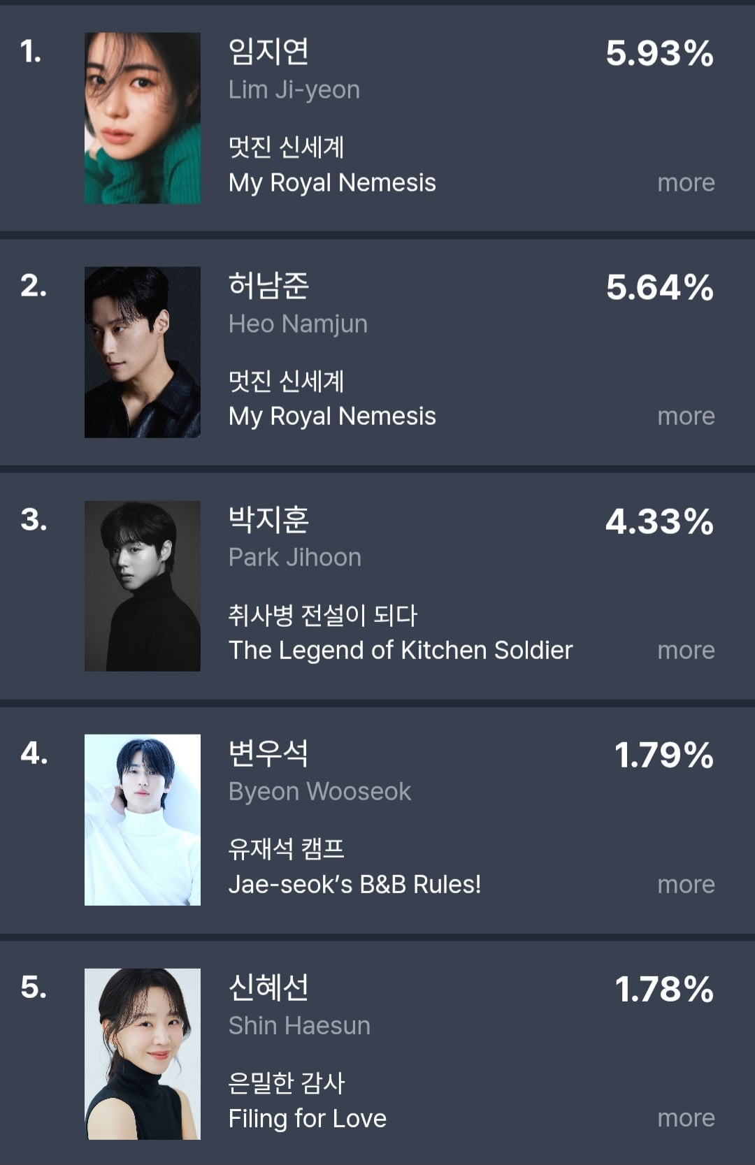 [잡담] 변우석 펀덱스 인물 통합 4위했네 | 인스티즈