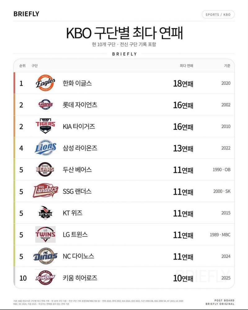[잡담] 11연패는 거의 다 찍먹해봤구나? | 인스티즈