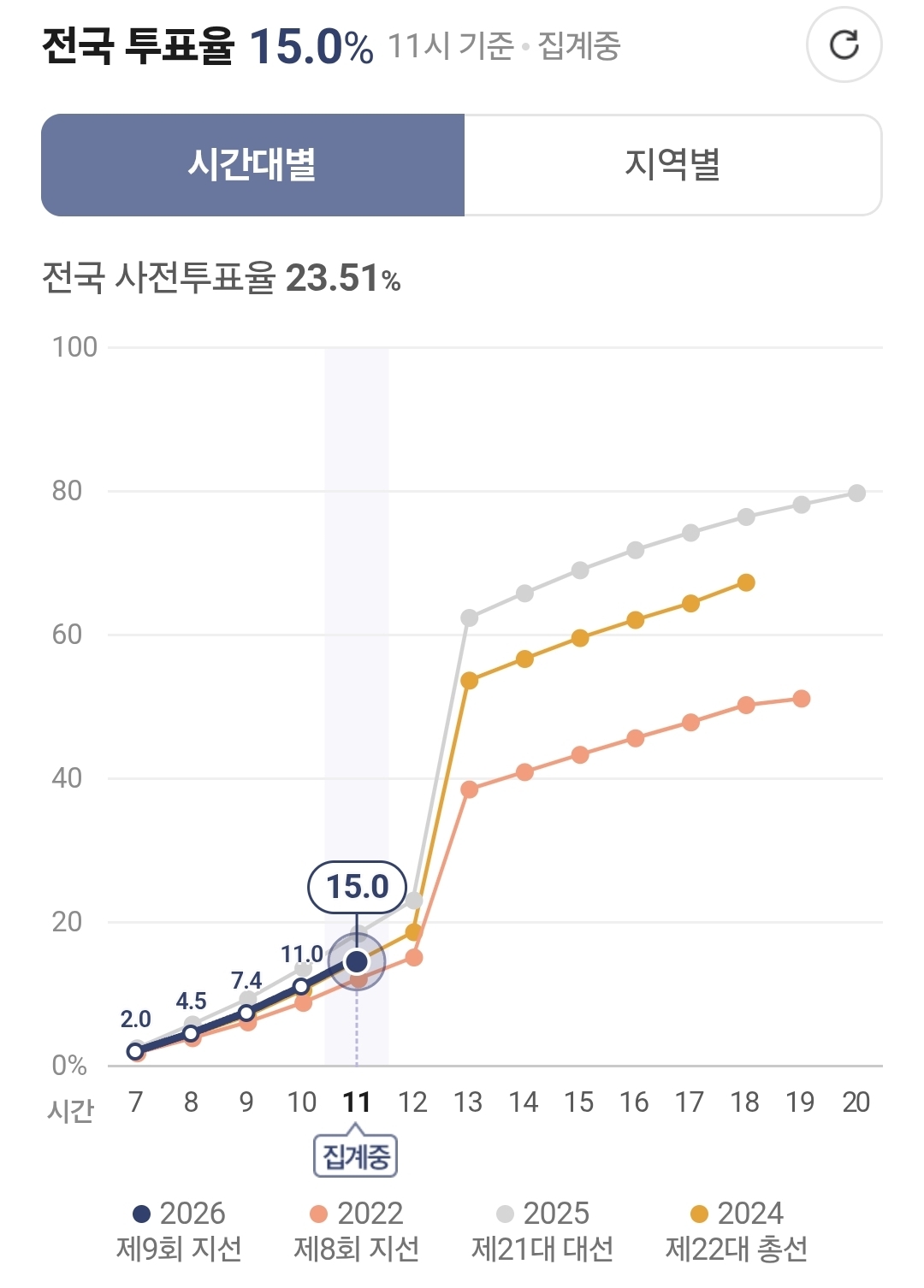 [정보/소식] 11시 기준 지방선거 투표율 | 인스티즈