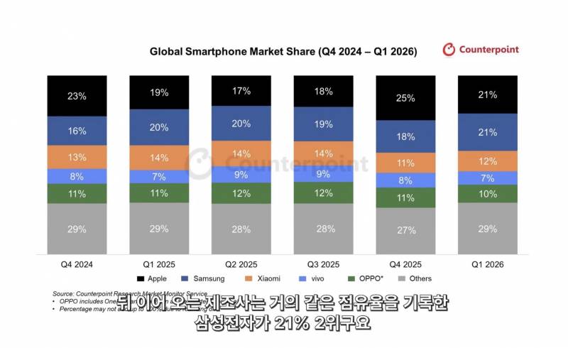 [정보/소식] 애플이 아이폰 역대 신기록 세웠대 | 인스티즈