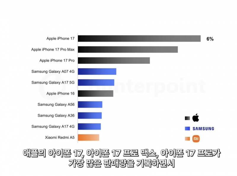 [정보/소식] 애플이 아이폰 역대 신기록 세웠대 | 인스티즈