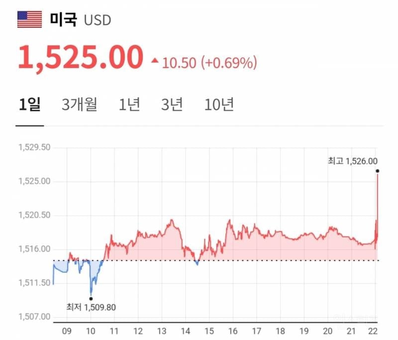 실시간 환율 1525원 돌파 | 인스티즈