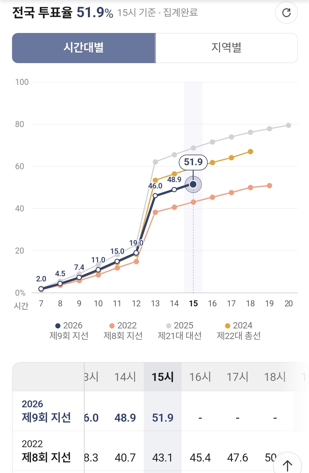 [잡담] 지난 지선이랑 비교하니까 확실히 높다 | 인스티즈