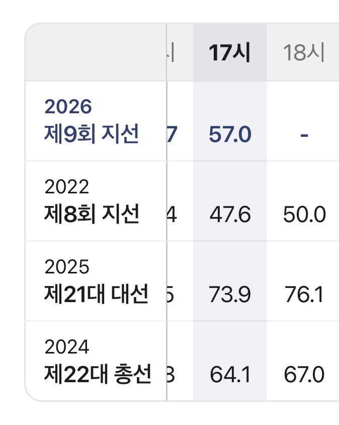 [잡담] 투표율 개쩐다 ㅋㅋㅋㅋㅋㅋㅋㅋㅋㅋㅋㅋㅋㅋㅋㅋㅋㅋㅋ | 인스티즈