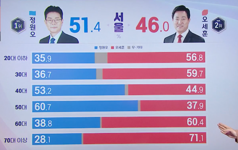 [잡담] 오세훈 정원오 출구조사 세부결과 | 인스티즈