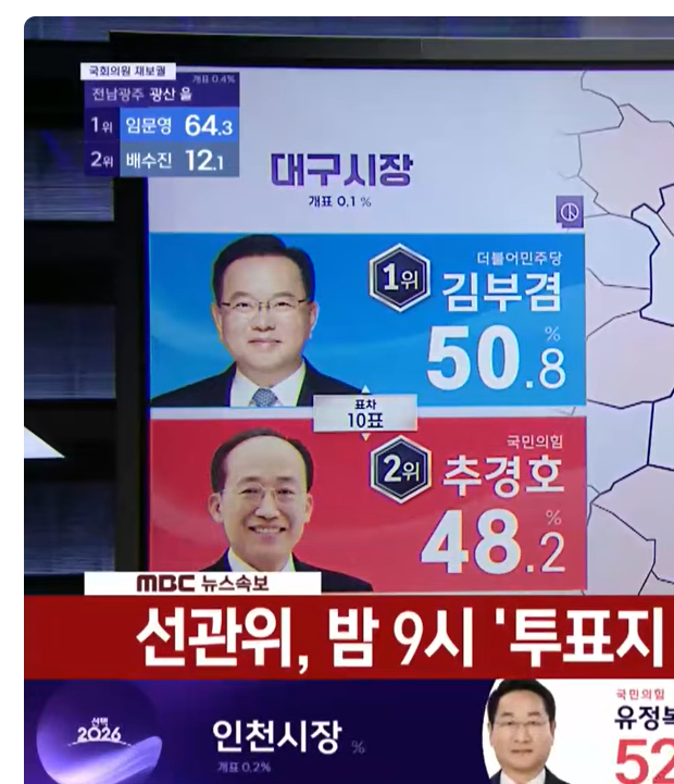 [잡담] 자 대구는 이제 개표 샤따 내리자 | 인스티즈