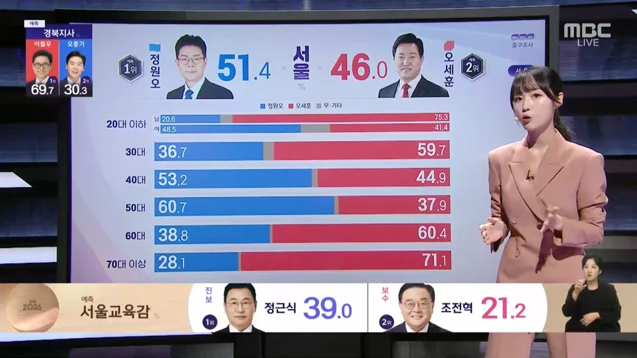 [잡담] 2030은 대구부산보다 서울이 노답이었네 | 인스티즈