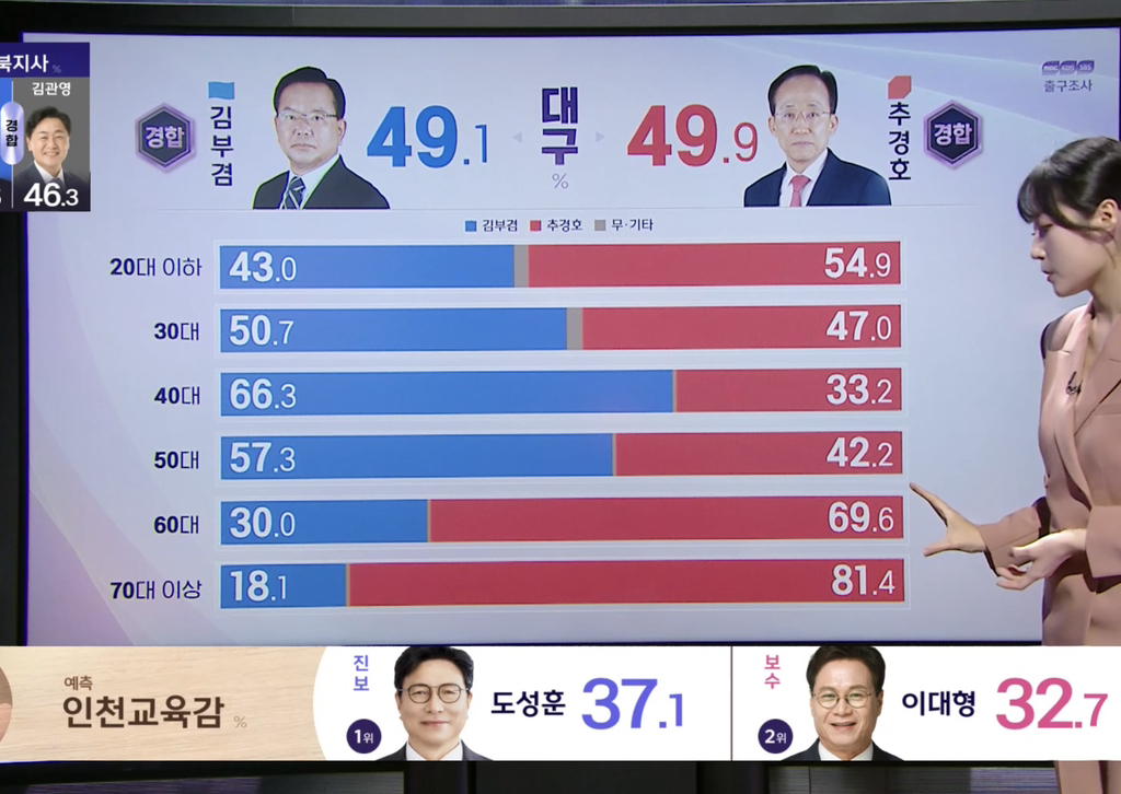 [정보/소식] 서울 2030과 대구 2030 연령별 출구조사 놀라운점 | 인스티즈