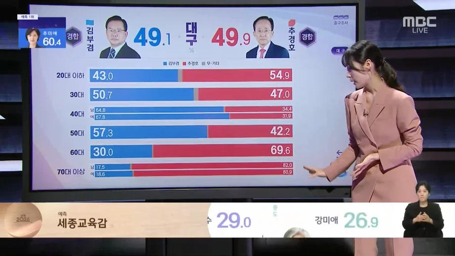 [잡담] 2030은 대구부산보다 서울이 노답이었네 | 인스티즈
