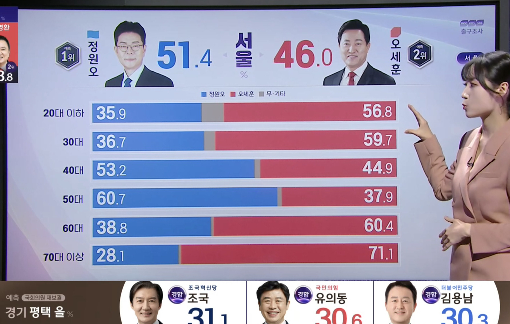 [정보/소식] 서울 2030과 대구 2030 연령별 출구조사 놀라운점 | 인스티즈
