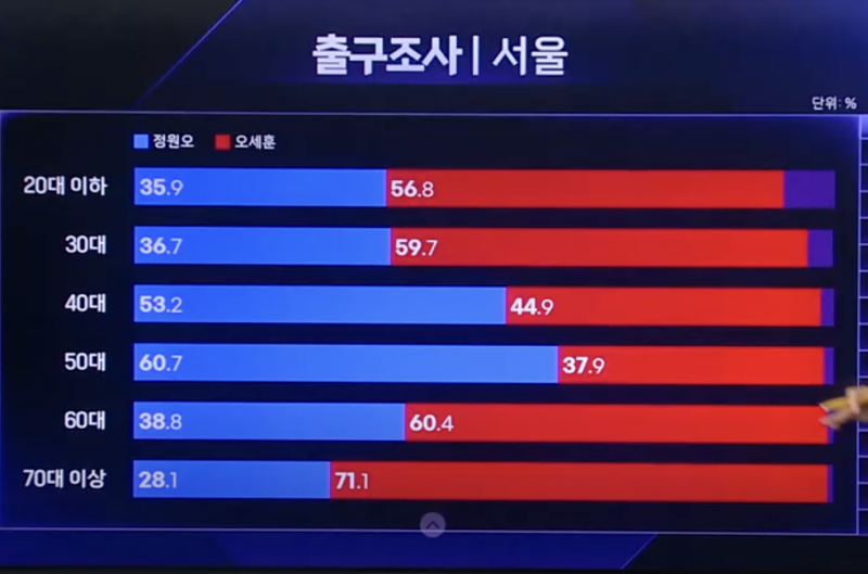 [잡담] 출구조사 기준 정원오 오세훈 성별/연령별 투표??? | 인스티즈