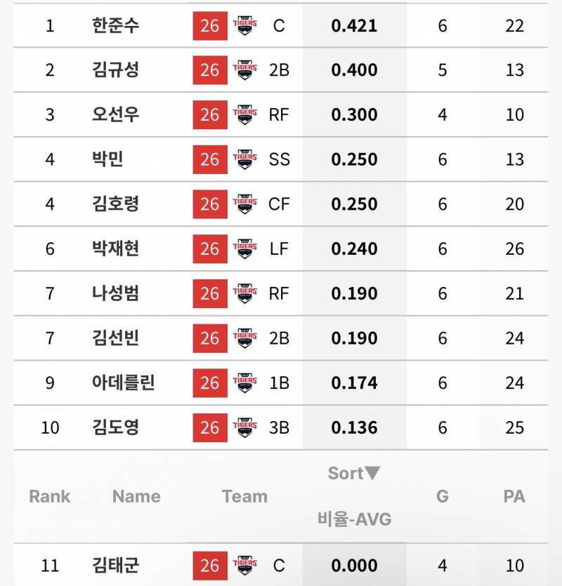 [잡담] 일주일 타율 10타석 이상 | 인스티즈