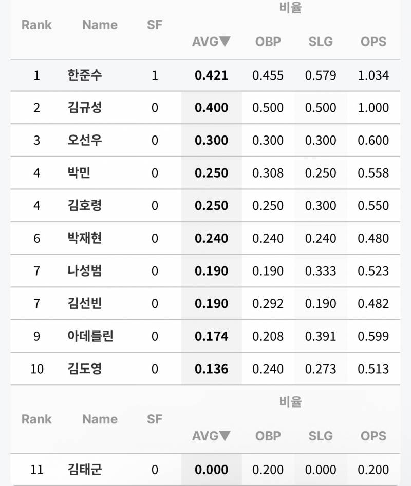 [잡담] 일주일 타율 10타석 이상 | 인스티즈