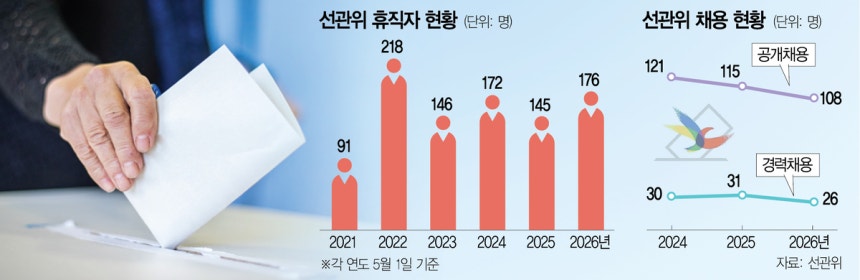 [정보/소식] 최근 10년 사이 두 번째로 휴직자가 많았던 2026년 선관위 | 인스티즈