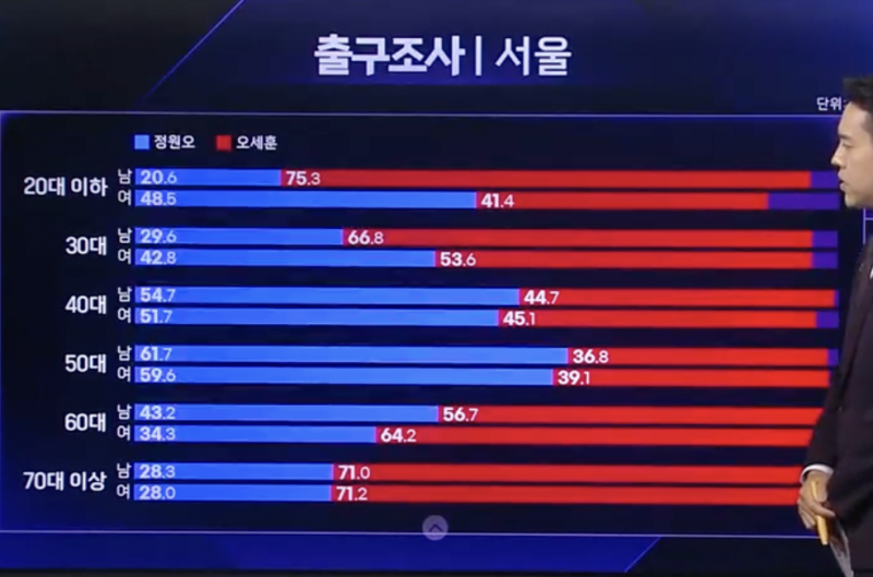 [잡담] 출구조사 기준 정원오 오세훈 성별/연령별 투표??? | 인스티즈