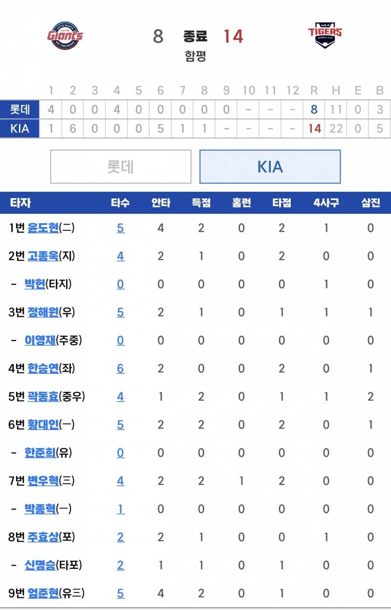 [잡담] 답답해서 퓨처스 기록 보러갔다왔는데 | 인스티즈