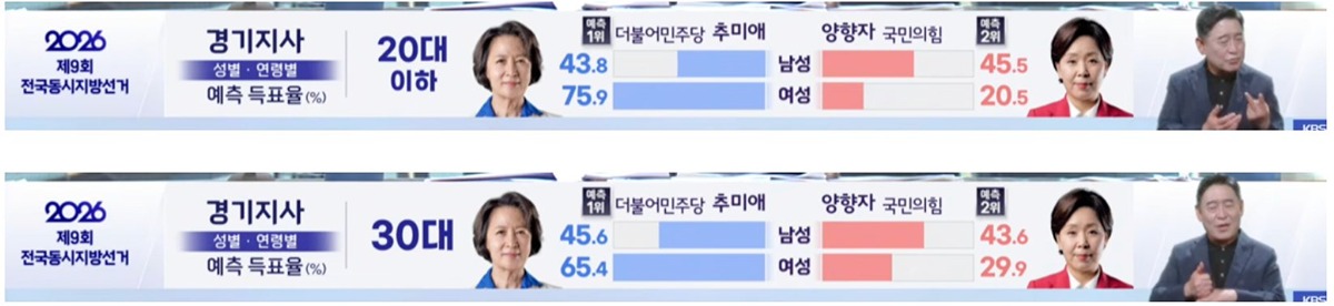 [잡담] 헐 그래도 경기도는 2030 투표 좀 낫네 서울만 그모양인가... | 인스티즈