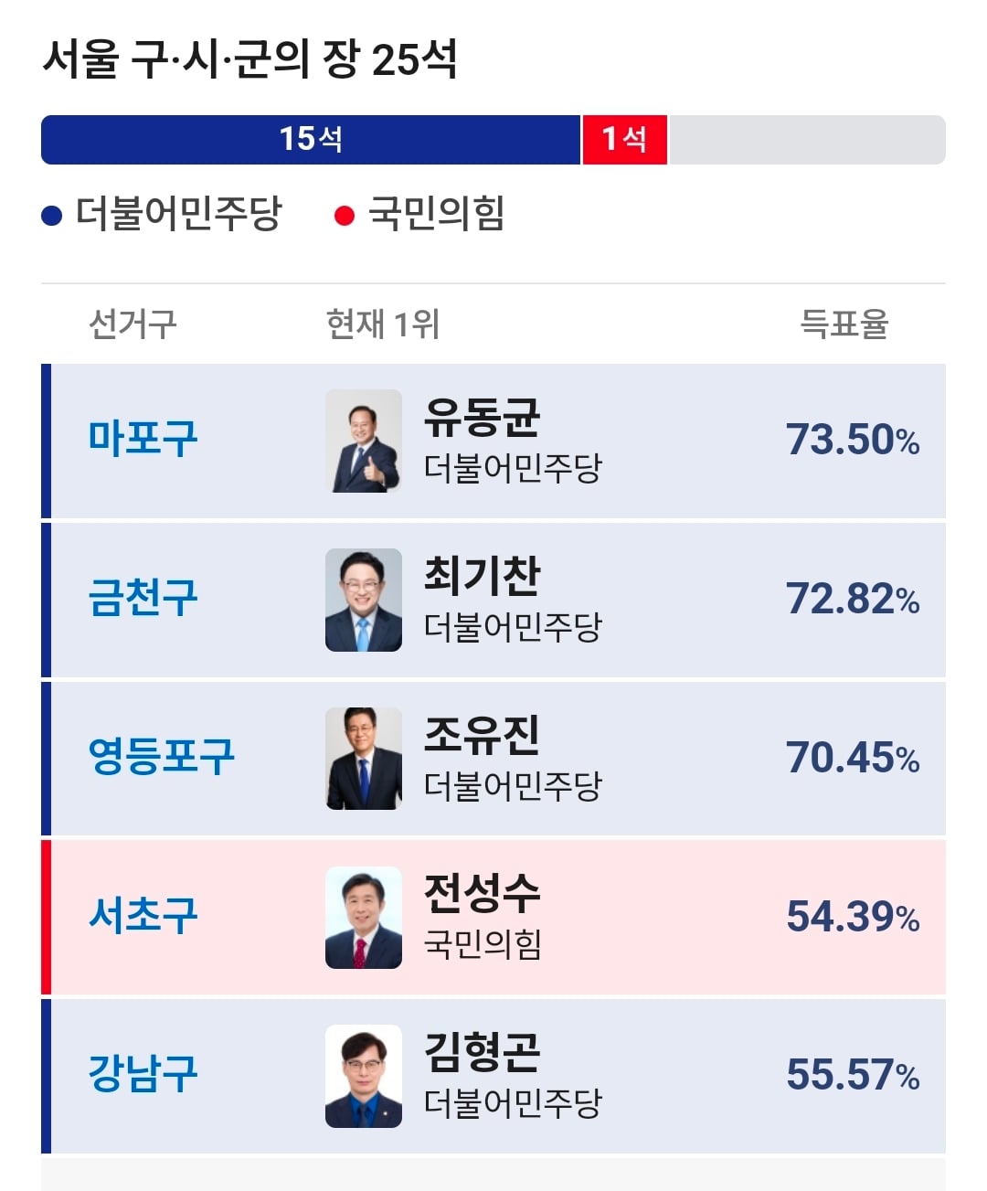 [잡담] 서울 구청장 개표상황 | 인스티즈