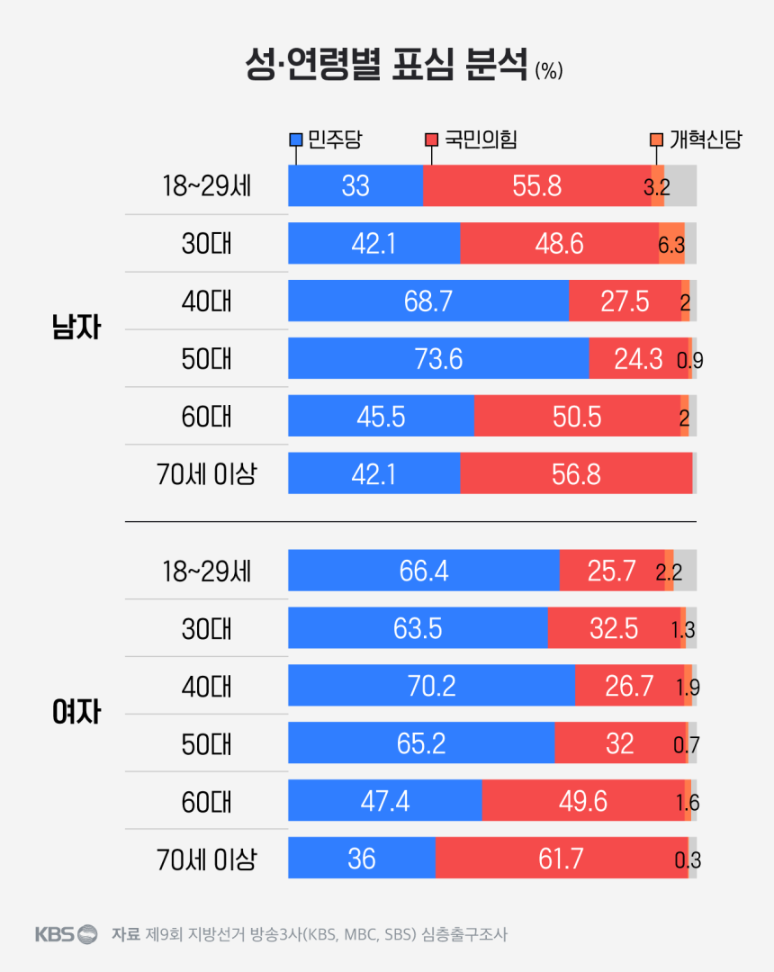 [정보/소식] 2026 지방선거 전국 성별/연령별 투표 정당 | 인스티즈