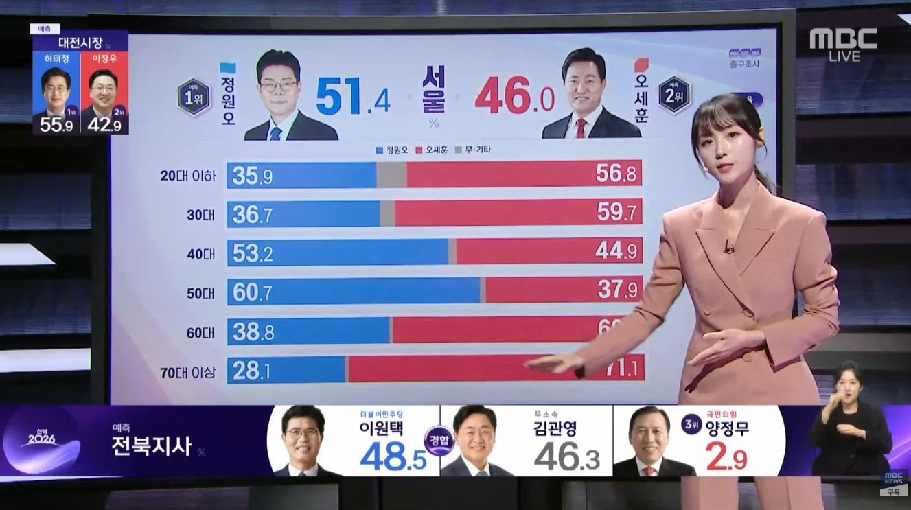 [잡담] 기타당이 저렇게 비율 높은건 20대밖에 없음 | 인스티즈