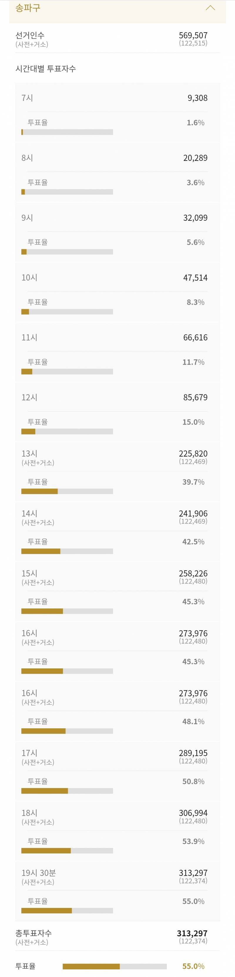 [잡담] 송파구저번지선투표이랬대 | 인스티즈