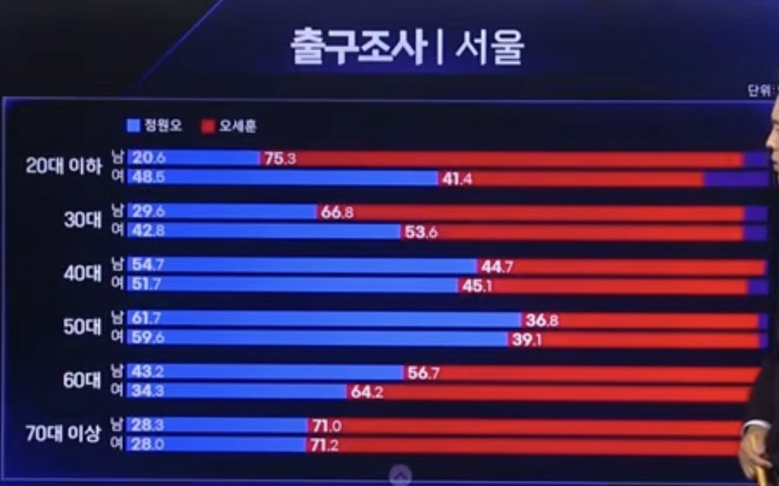 [잡담] 와 20대 남자들이 노인들보다 더 높네 | 인스티즈