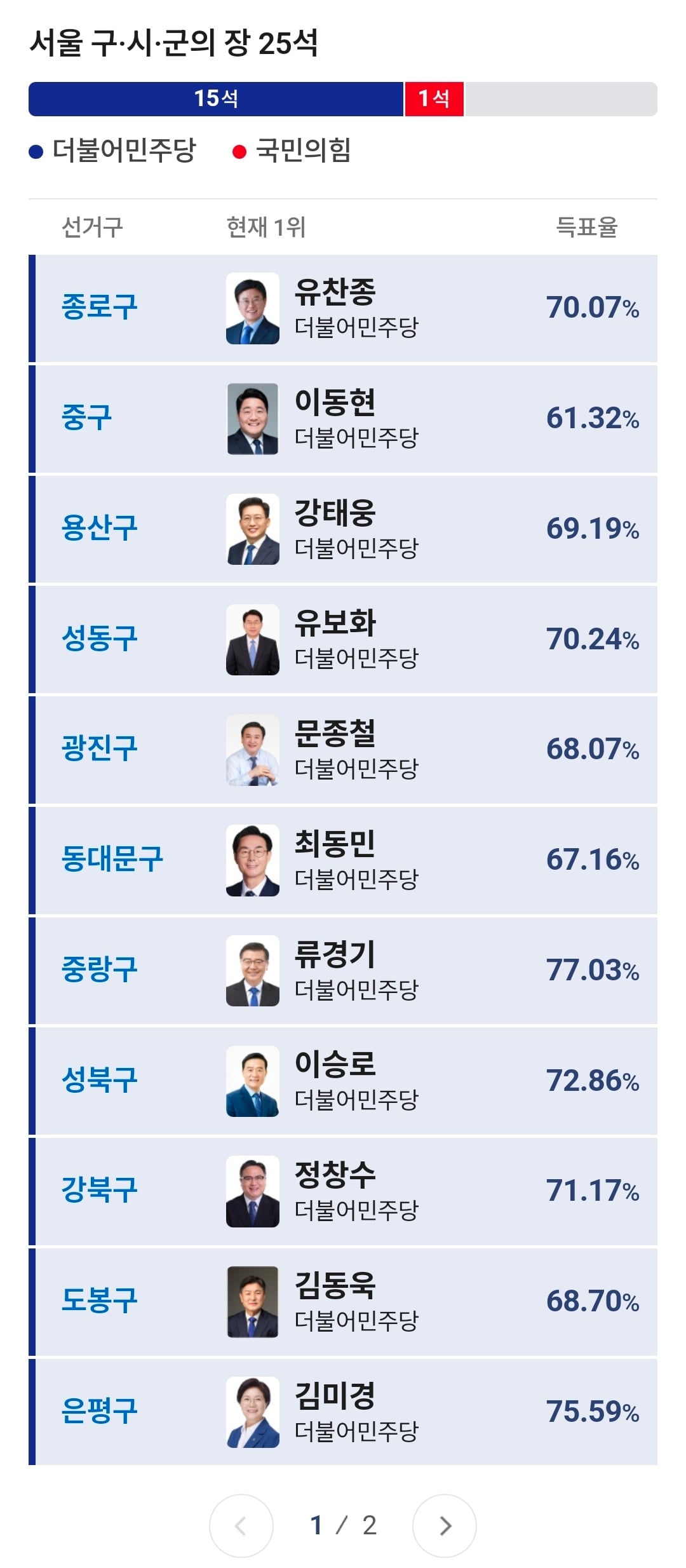 [잡담] 서울 구청장 개표상황 | 인스티즈