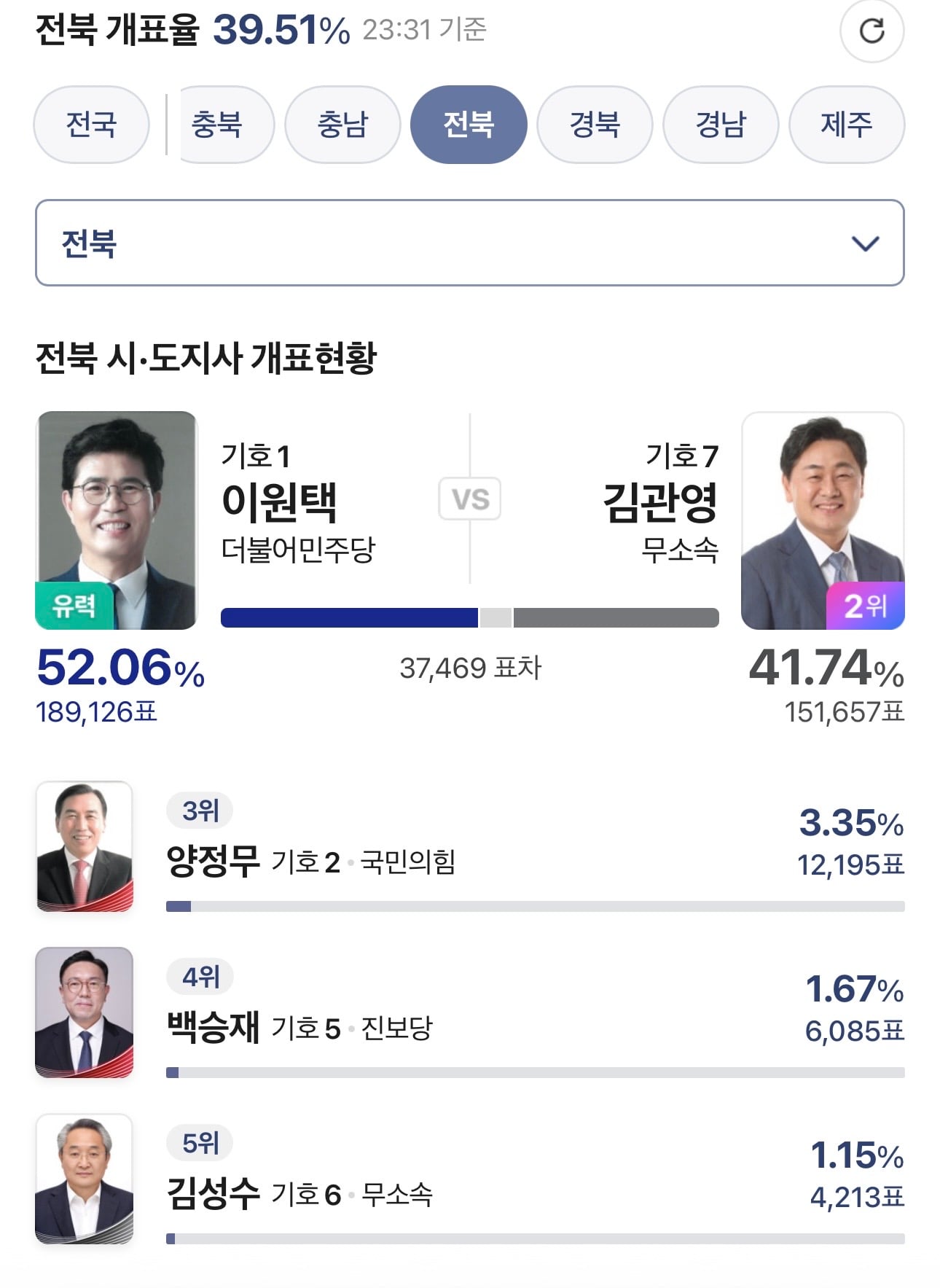 [잡담] 아니 전북 개표 근황 실화냨ㅋㅋㅋㅋ ㄹㅇ 대단하다 | 인스티즈