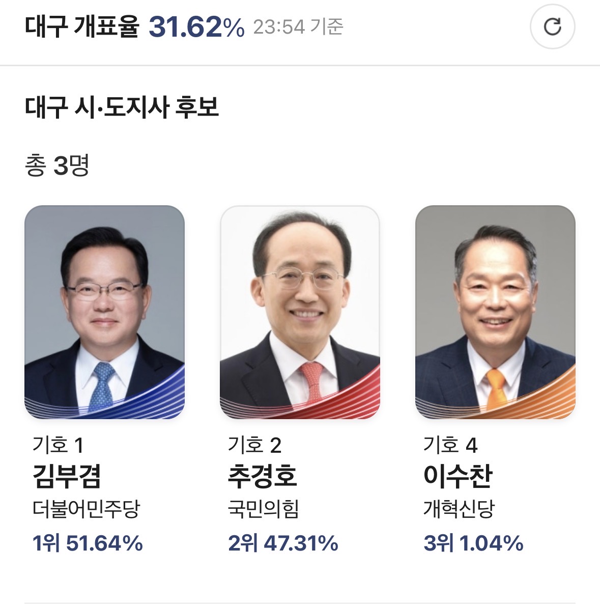 [잡담] 대구 4퍼 차이임 | 인스티즈