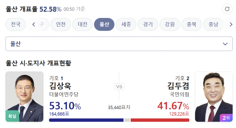 [잡담] 울산시장은 국힘 줘팸당할만 했음 | 인스티즈