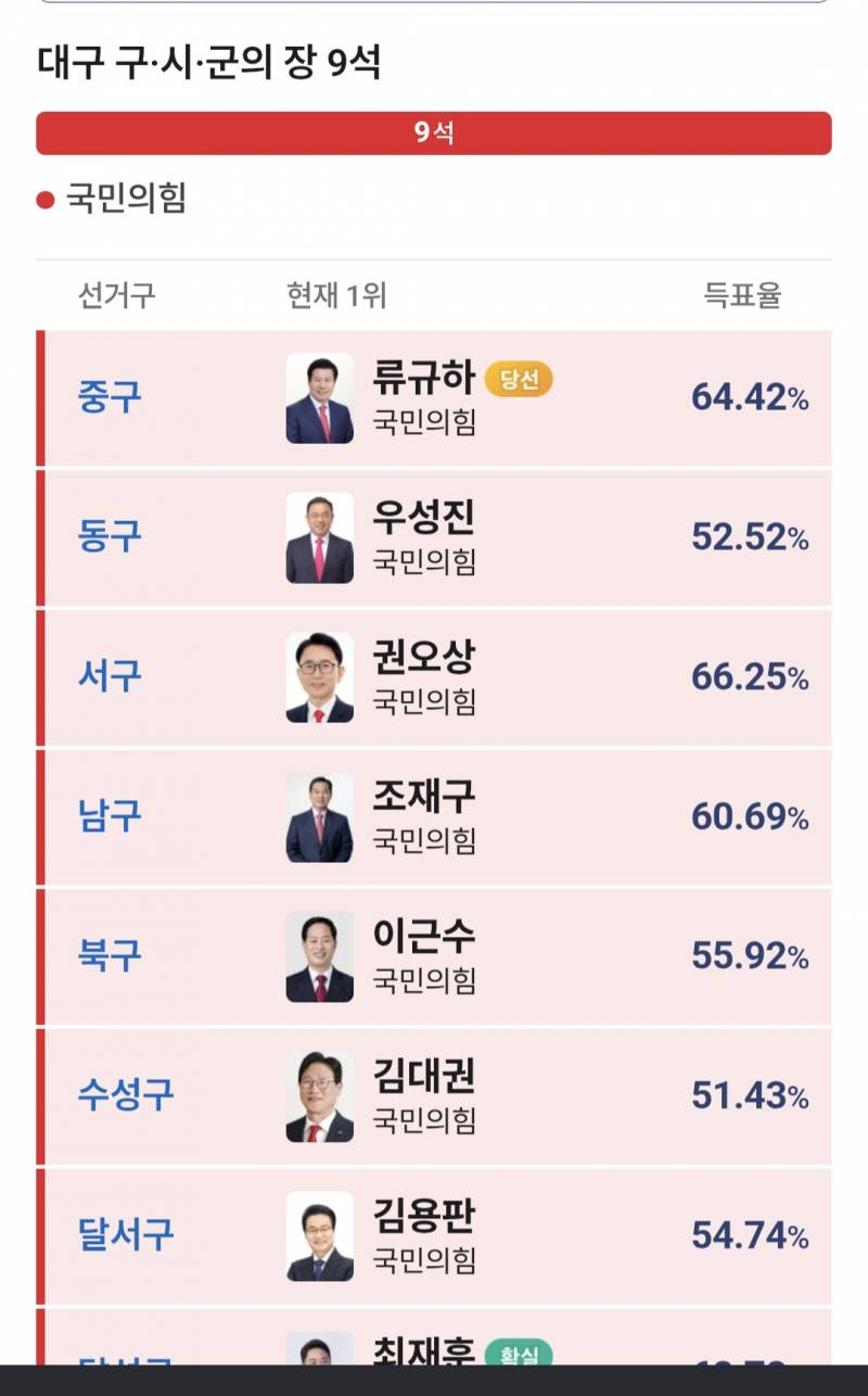 [잡담] 진짜 대구 경북이라도 올킬해서 다행임..! | 인스티즈