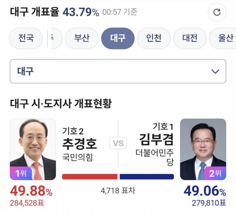 [잡담] 진짜 대구 경북이라도 올킬해서 다행임..! | 인스티즈