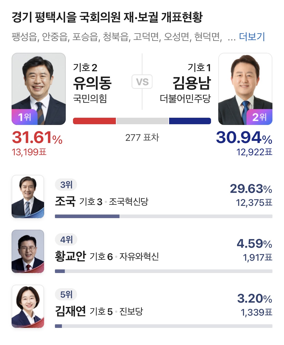[잡담] 뒤집힌 경기 평택을 개표현황 | 인스티즈