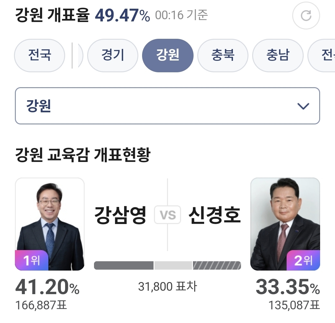 [잡담] 의외라는 강원도 개표 현 상황 | 인스티즈