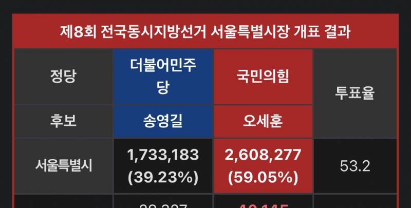 [잡담] 근데 시장 선거는 재투표 안 할 것 같은게 | 인스티즈