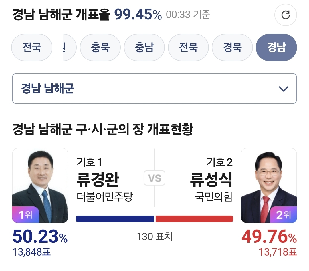 [잡담] 경남 남해군 개표율 99.45% | 인스티즈