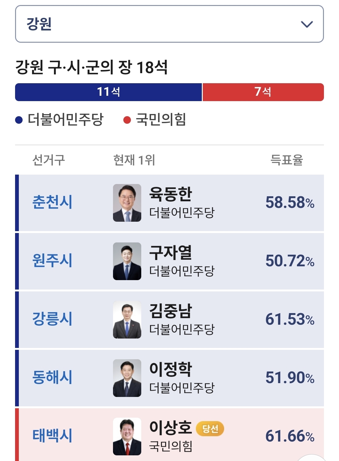 [잡담] 의외라는 강원도 개표 현 상황 | 인스티즈