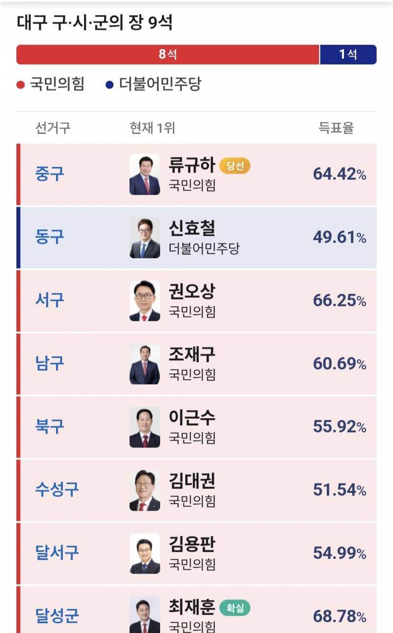 [잡담] 대구는 보수가 되는게 낫긴함 | 인스티즈