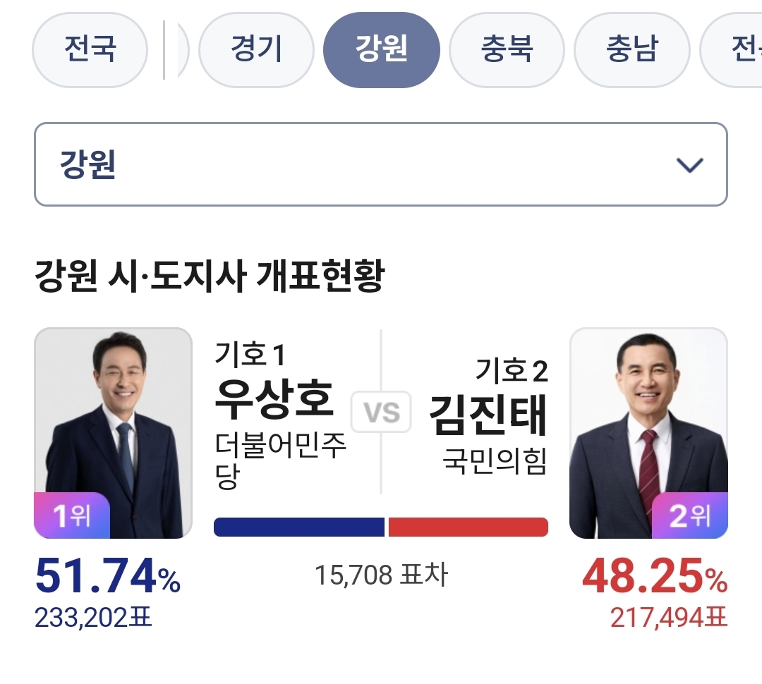 [잡담] 의외라는 강원도 개표 현 상황 | 인스티즈