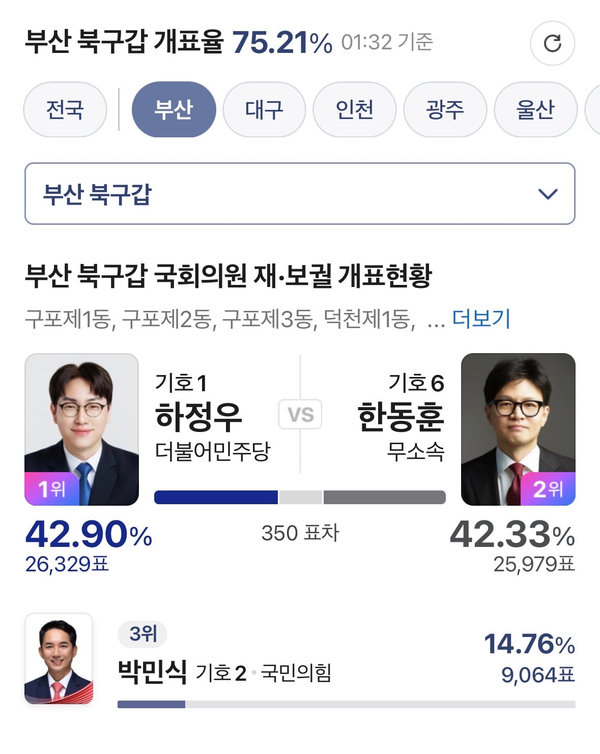 [잡담] 네이버랑 선관위 사이트는 하정우가 이기고 있다 뜨는데 | 인스티즈