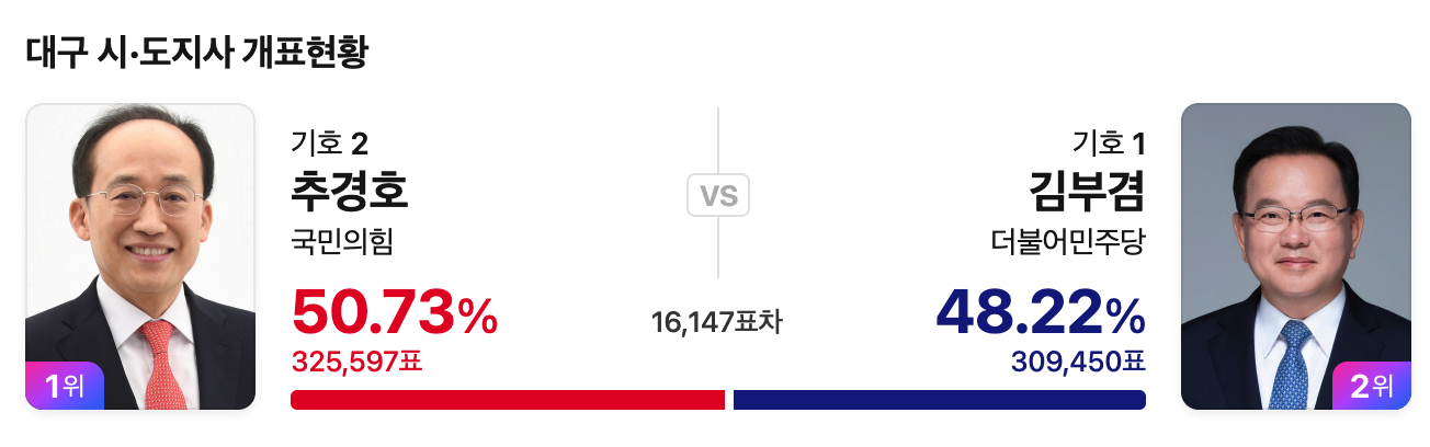 [잡담] 실시간 추경호 김부겸 격차 16,000표까지 벌어짐 | 인스티즈