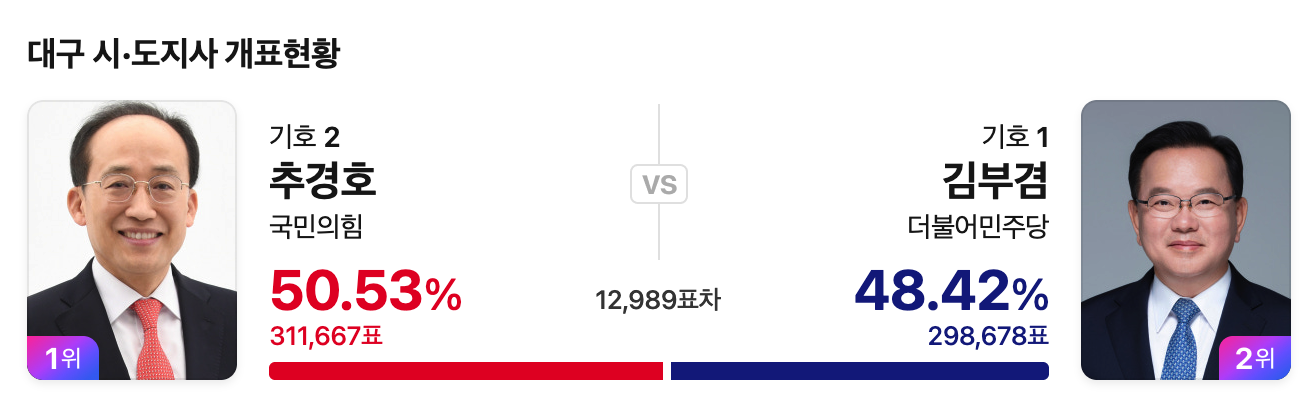 [잡담] 대구 13,000표까지 벌어짐ㅋㅋ 추경호 확정 | 인스티즈