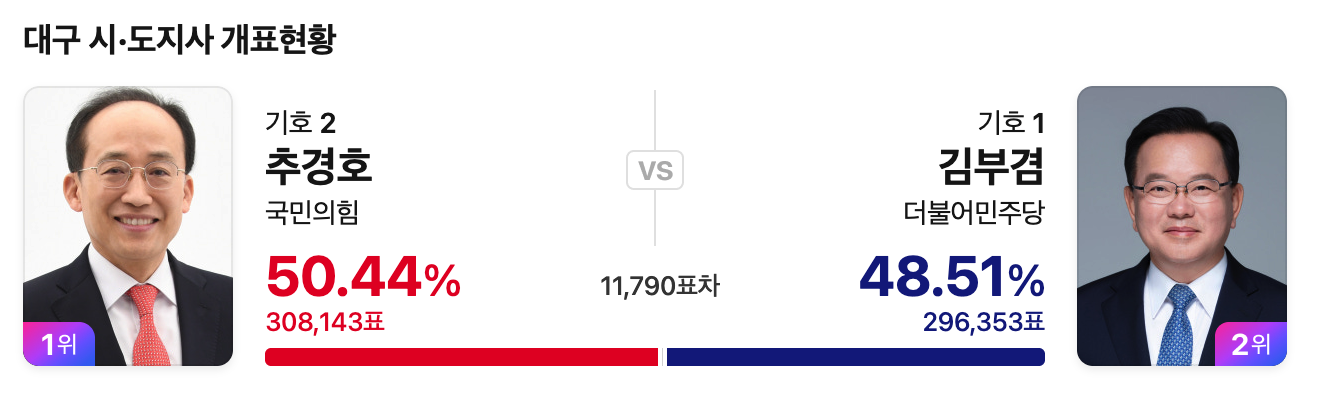 [정보/소식] 대구 김부겸 VS 추경호 표차 12,072표 /오전 1시 15분 | 인스티즈