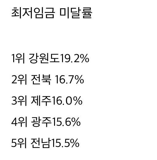 [잡담] 최저시급 안주는거 대구 1위 아님 | 인스티즈
