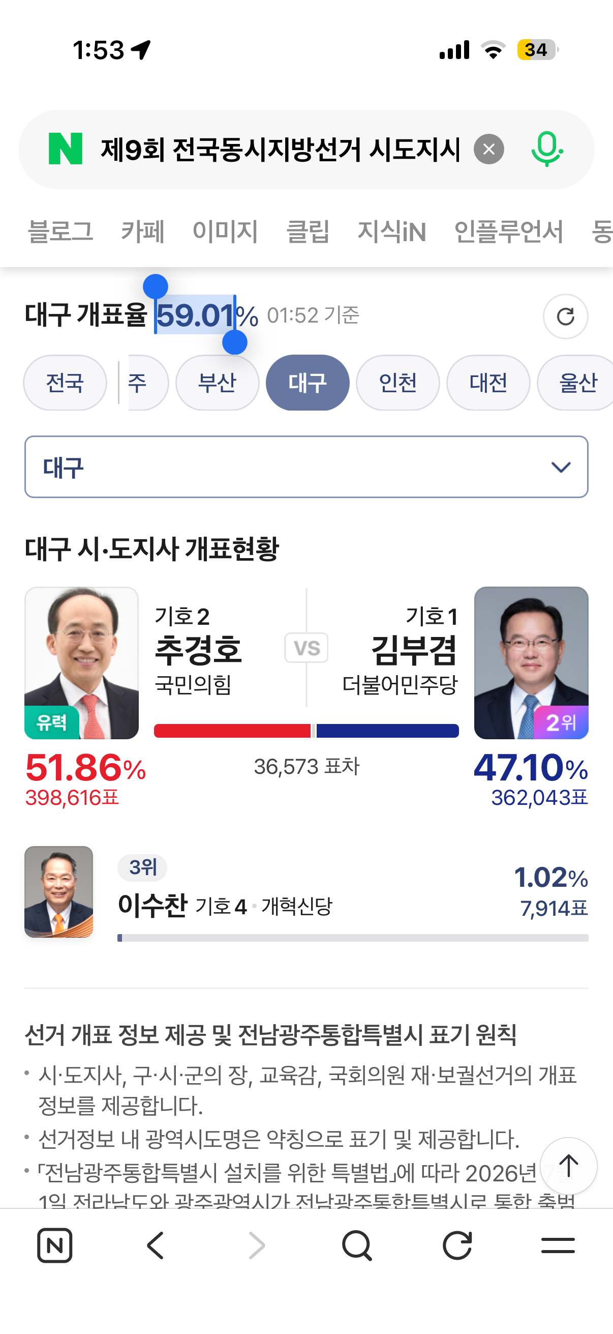 [잡담] 대구...ㅎ 뭐야 이제 59퍼 깟는데 유력이네 | 인스티즈