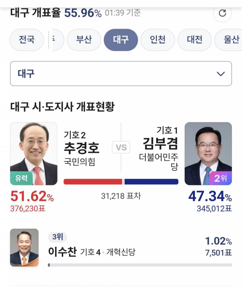 [잡담] 추경호 후보 드디어 당선유력..! | 인스티즈